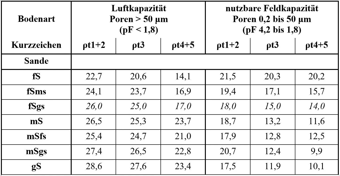 Die Tabelle zeigt die Porenverteilung von Grob-, Mittel- und Feinsand und entsprechenden Gemischen.