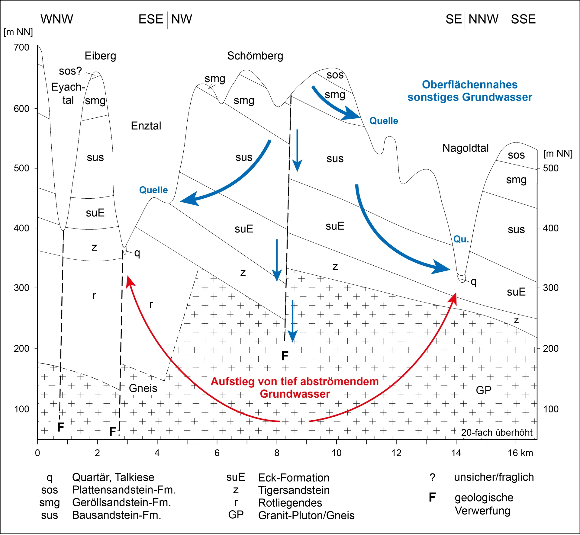 Schematischer Profilschnitt zeigt flache und tiefe Grundwasser-Fließwege zu den Mineralquellen in Schwarzwaldtälern