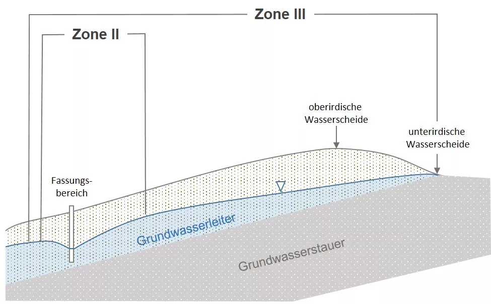 schematischer Längsschnitt zeigt den Verlauf der Landoberfläche und des Grundwasserspiegels in den Zonen eines Wasserschutzgebiets