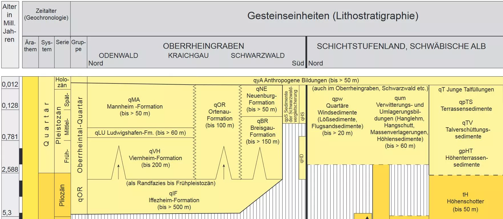 Ausschnitt aus der Geologischen Übersicht der Schichtenfolge (Lithostratigraphie) in Baden-Württemberg. Auf der Hochachse ist das Alter aufgetragen, auf der Längsachse ist die Raumgliederung zu sehen.