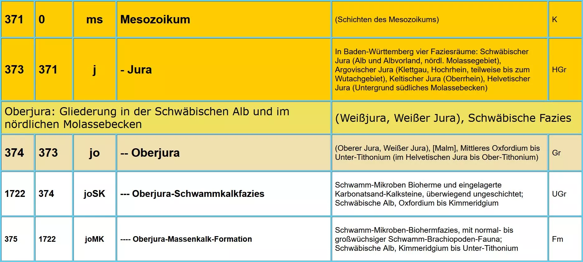 Ausschnitt aus dem Symbolschlüssel Geologie Baden-Württemberg des Mesozoikum mit ID, Oberbegriff, Kürzel, geologische Einheit, Bemerkung und Strat. Rang 