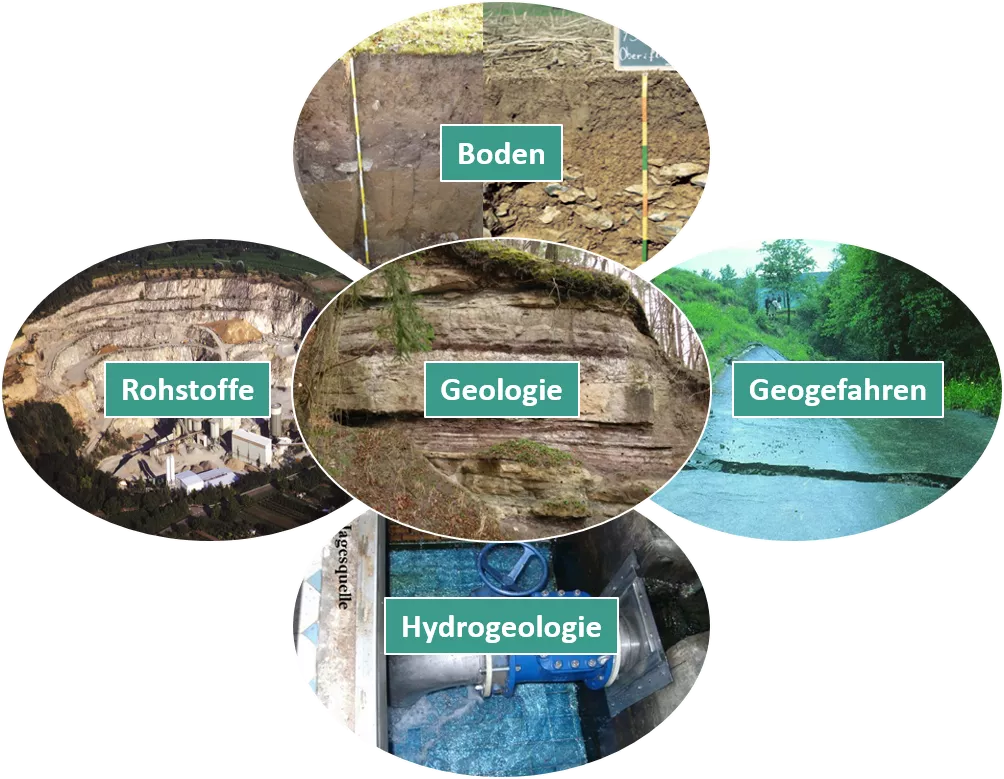 Grafik der fünf Fachbereiche, deren Geodaten in GeoLa harmonisiert vorliegen. Bestehend aus Rohstoffe, Boden, Geogefahren, Hydrogeologie und Geologie. Dargestellt als Symbolbilder der jeweiligen Fachbereiche.