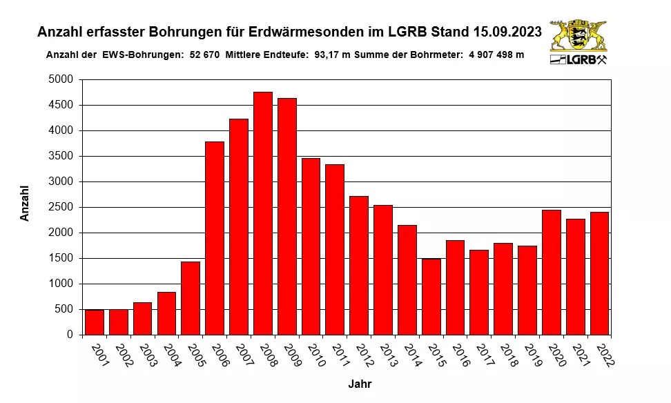 Balkendiagramm zeigt für die Jahre 2007 bis 2022 die Anzahl der jährlich in Baden-Württemberg erstellten Erdwärmesonden