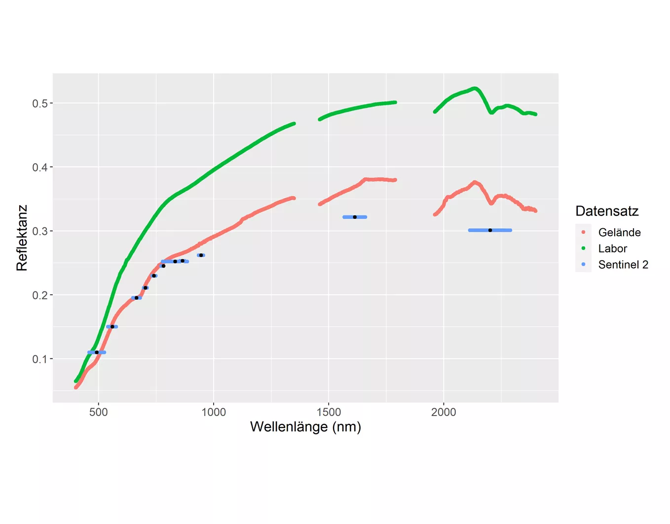 Die Grafik zeigt drei z. T. unterbrochene ansteigende Kurven in verschiedenen Farben.